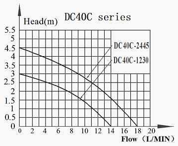 Dc40 Submersible Dc Pump series Head-Flow curve Graph