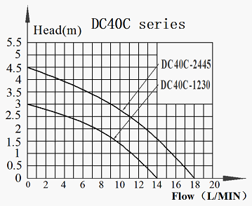  Dc40 series Solar DC Pump Head-Flow curve Graph