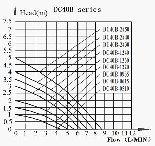 DC40B Submersible Dc Pump Series Head-Flow curve Graph