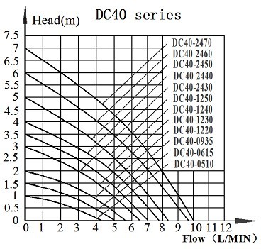 DC40 Submersible Dc Pump Series Head-Flow curve Graph