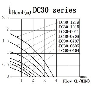 DC30 BLDC Pump Series Performance curves