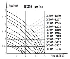 DC30A BLDC Pump Series Head-Flow curve Graph