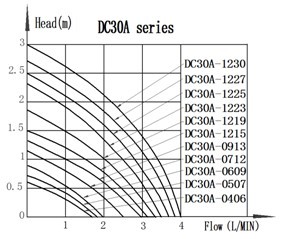 DC30A Submersible Dc Pump Series Head-Flow curve Graph