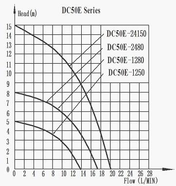 DC50E Submersible Dc Pump Series Head-Flow curve Graph