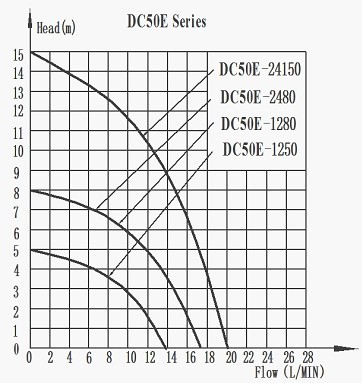 DC50E Solar DC Pump Series Head-Flow curve Graph