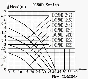 DC50D Brushless Dc Pump Series Head-Flow curve Graph
