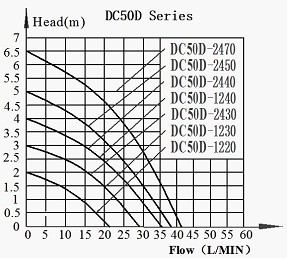 DC50D Solar DC Pump Series Head-Flow curve Graph