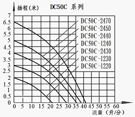 DC50C Solar DC Pump Series Head-Flow curve Graph