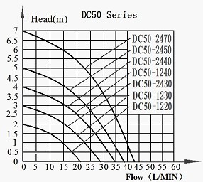 DC50 Submersible Dc Pump Head-Flow curve Graph
