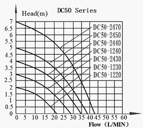 DC50 Solar DC Pump Series Head-Flow curve Graph