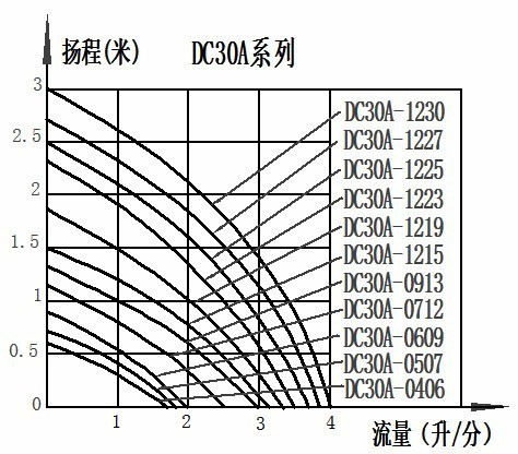 DC30A流量扬程图